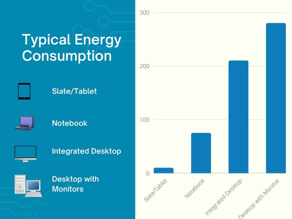 typical energy consumption of devices