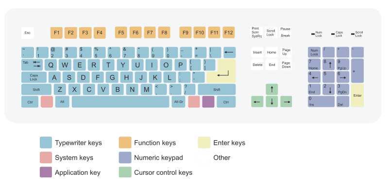 A full keyboard diagram