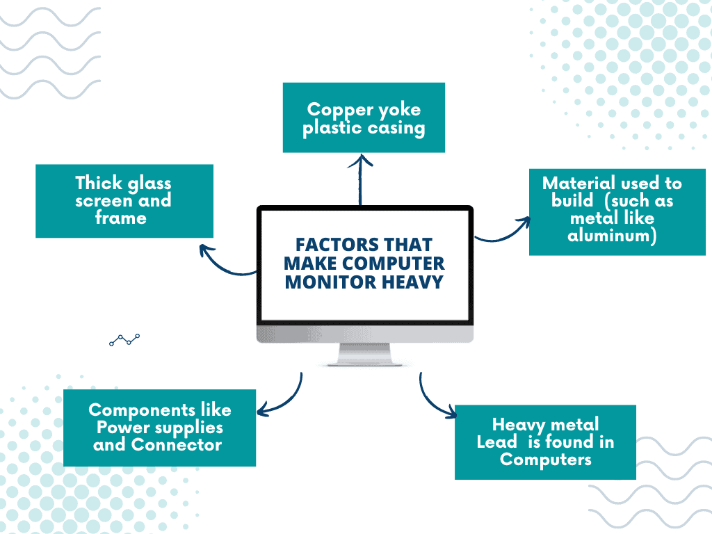 Factors that make computer monitor heavy