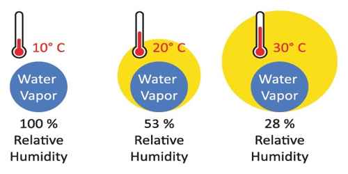 A diagram of relative humidity