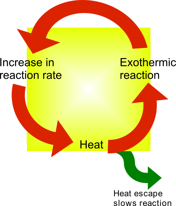 A diagram of thermal runaway