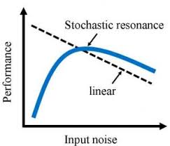 A graph showing Stochastic Resonance Effect