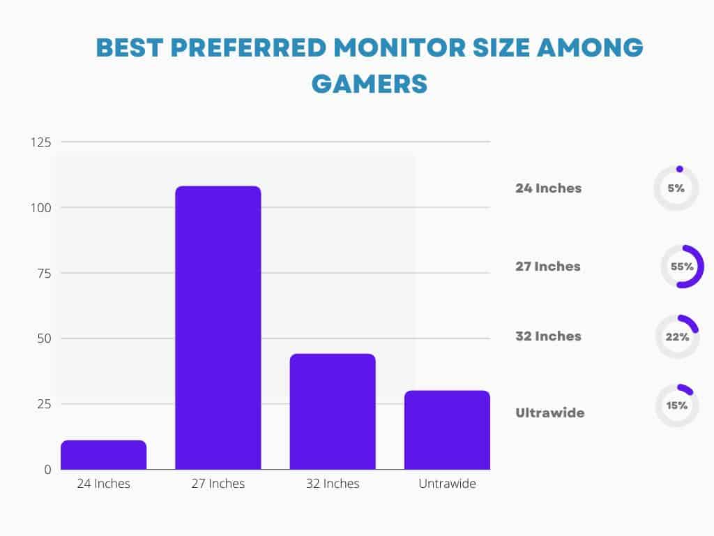 Best Preferred Monitor Size Among Gamers