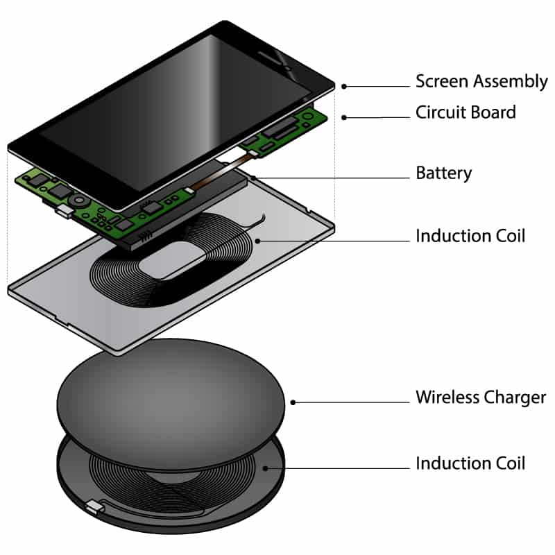 Wireless charging relies on electromagnetic induction