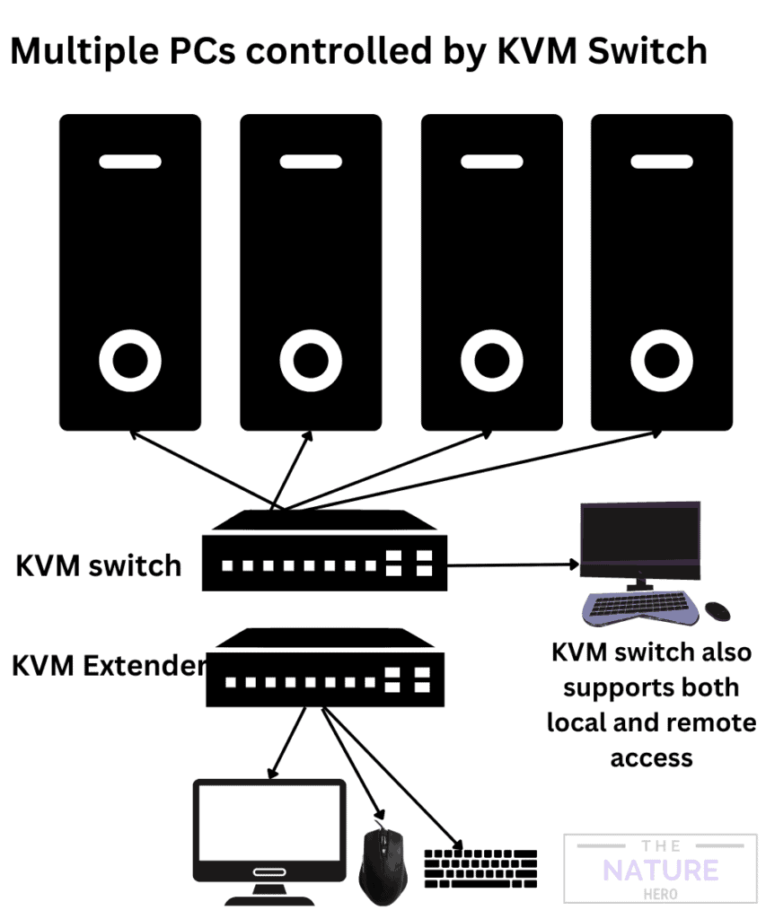 Multiple PCs controlled by KVM Switch