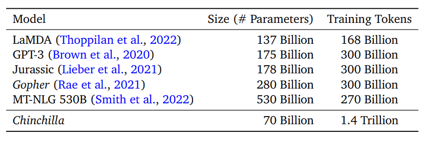 Comparing Chinchilla AI with larger models