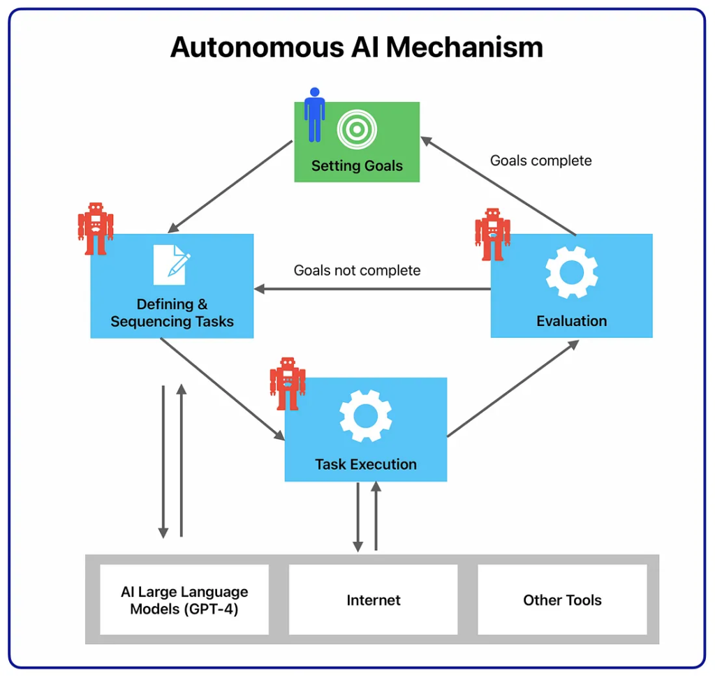 Autonomous AI Mechanism of AutoGPT and BabyAGI
