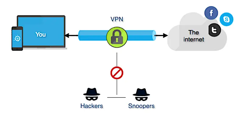 Use OF VPN to bypass Securly