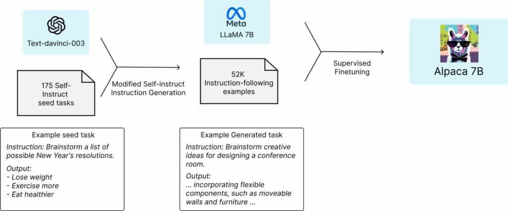 Alpaca model combines Meta's own self-instruct model and OpenAI's text-davinci-003