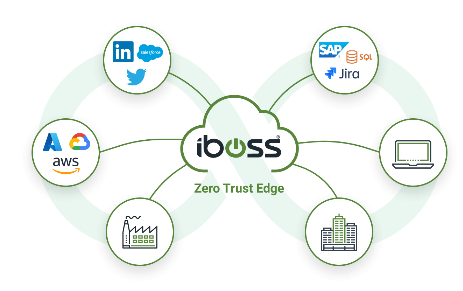 iboss zero trust edges