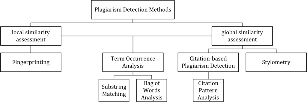 Plagiarism detection technology