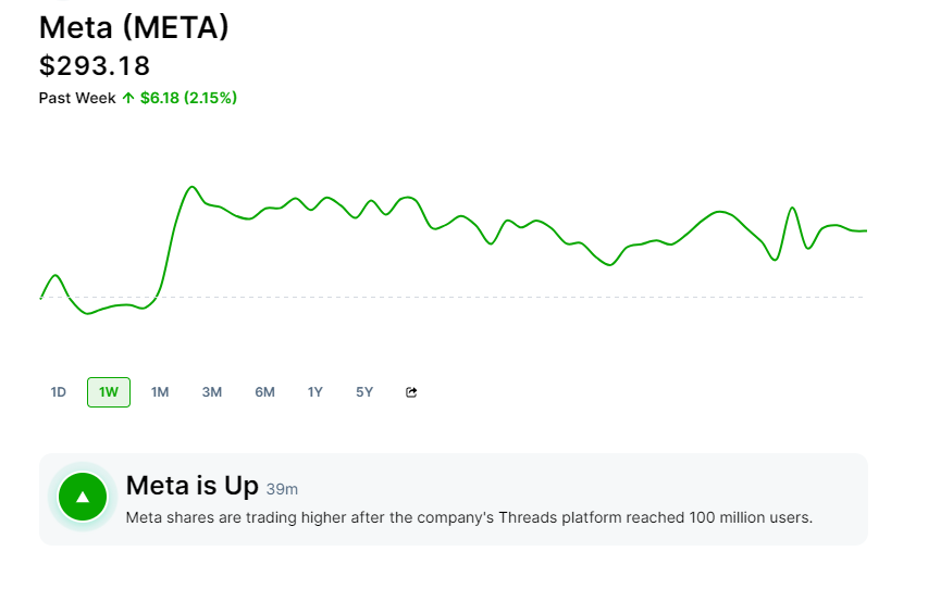 Meta stock percentage of last week