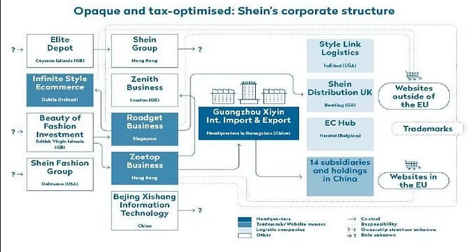 Shein's corporate structure