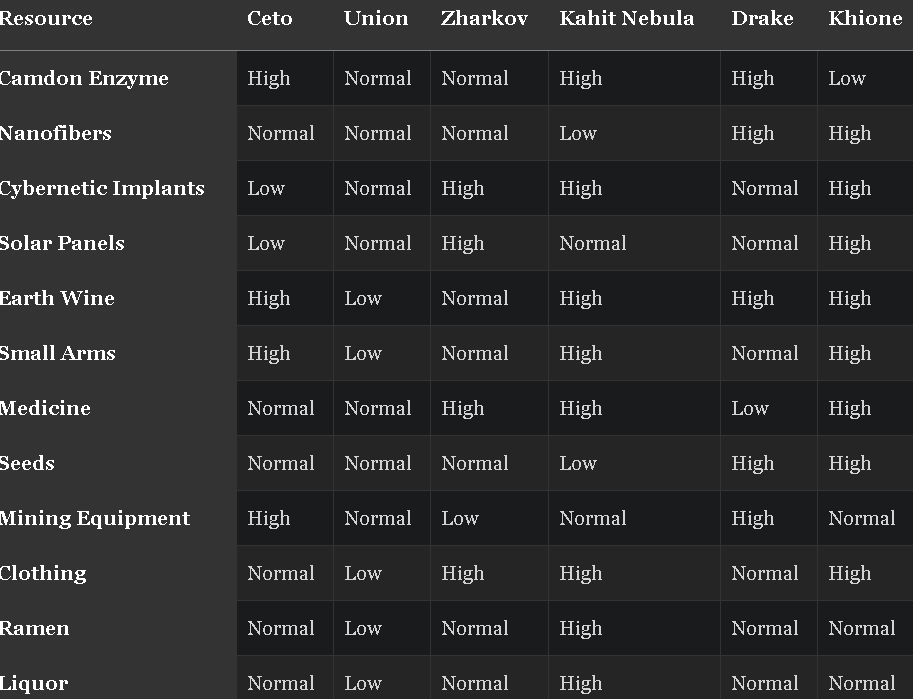 list of commodities in Everspace 2