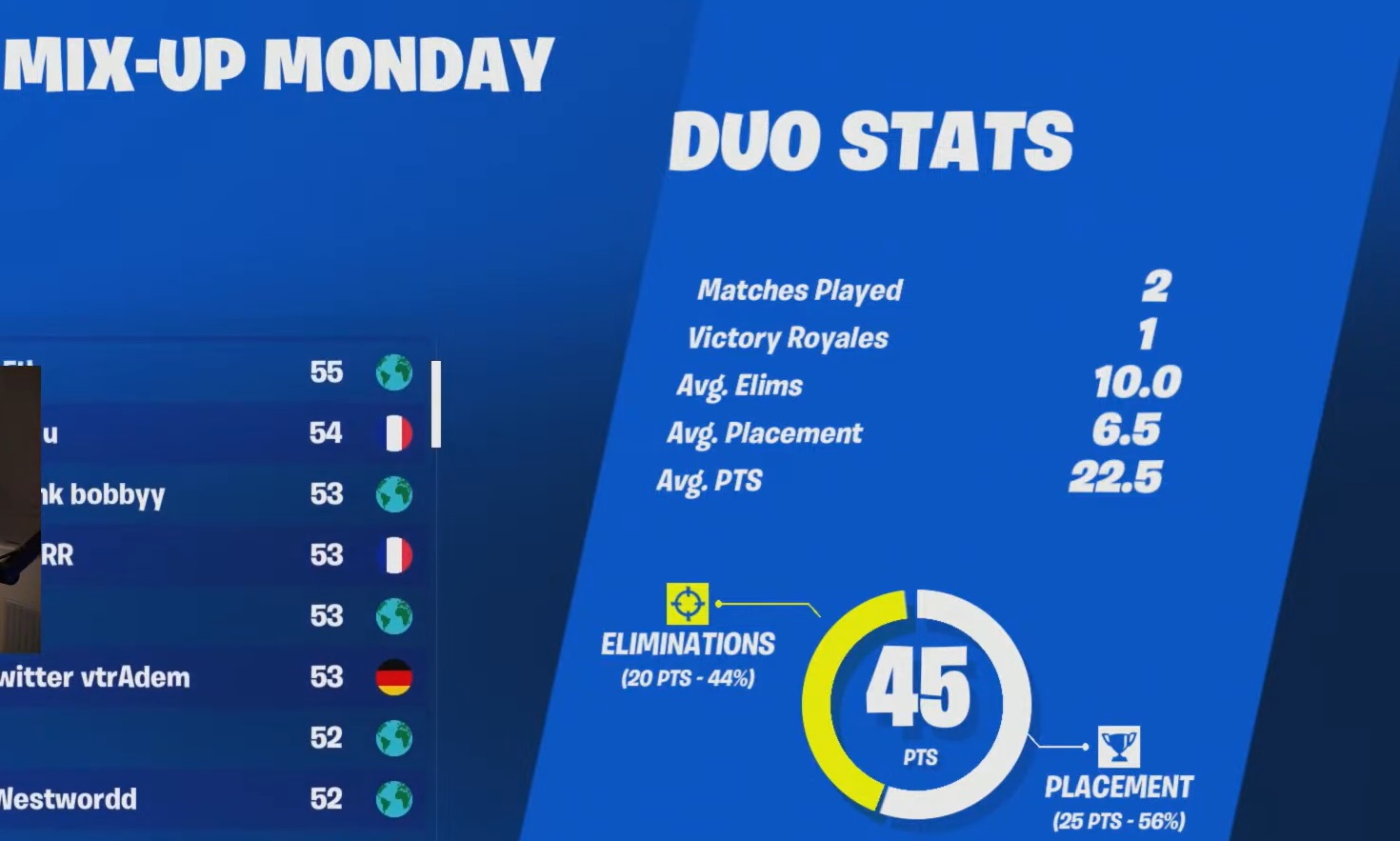 points in mix up monday Fortnite