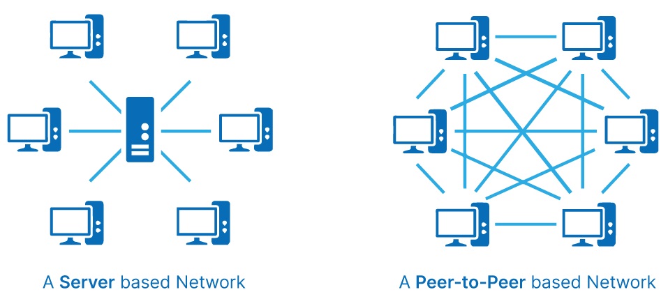 Server based And Peer-to-peer